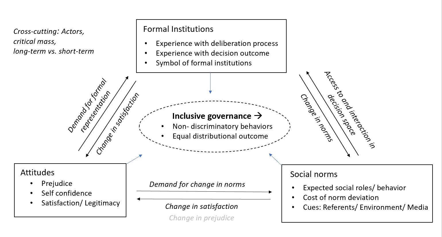 inclusive governance enabling triangle